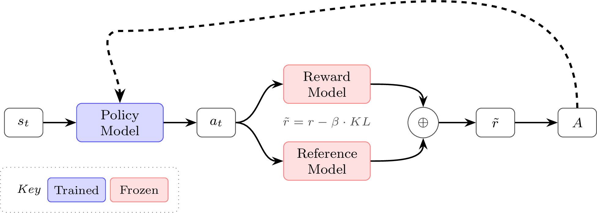 REINFORCE Architecture